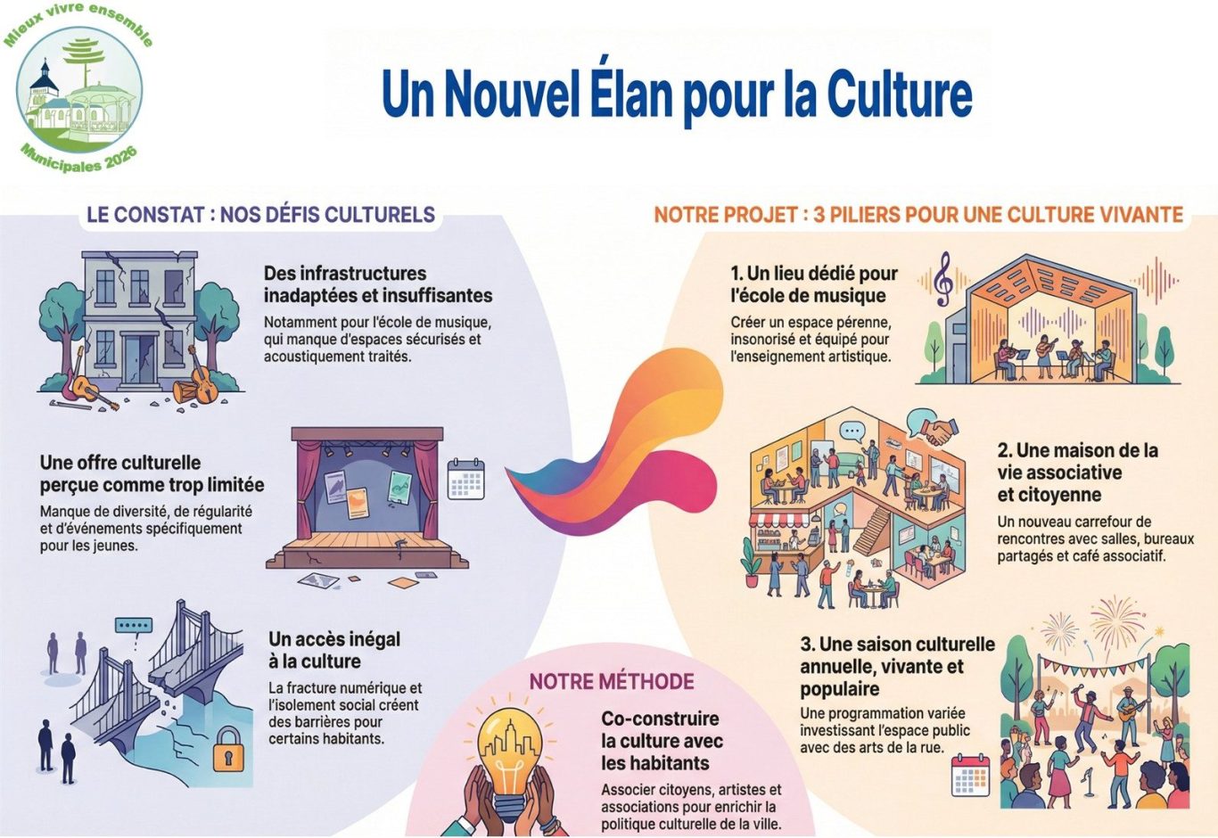 Mesures de la liste "Mieux vivre ensemble à Parentis" - Culture