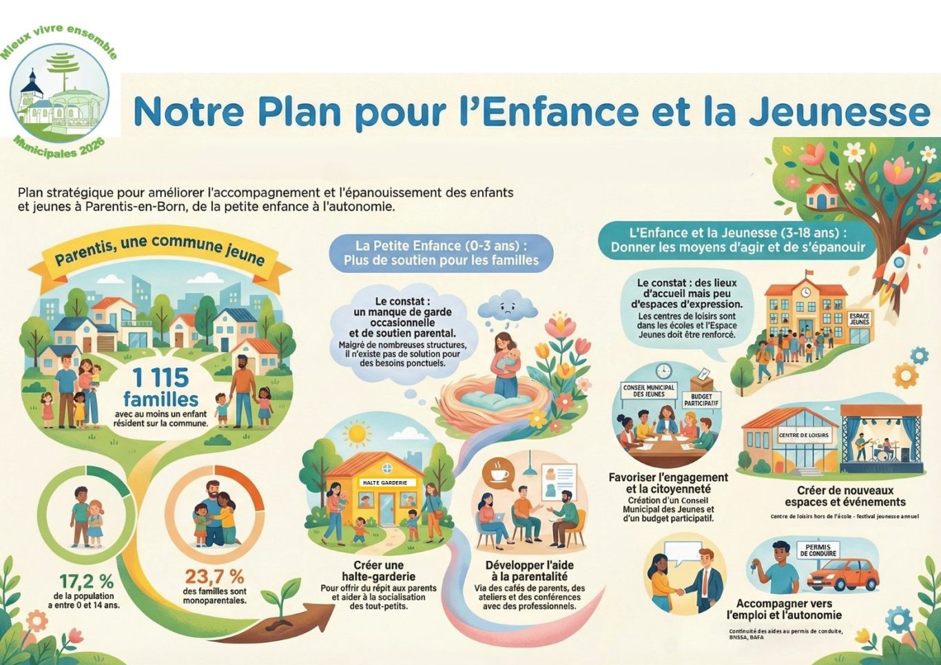Mesures de la liste "Mieux vivre ensemble à Parentis" - Enfance et Jeunesse